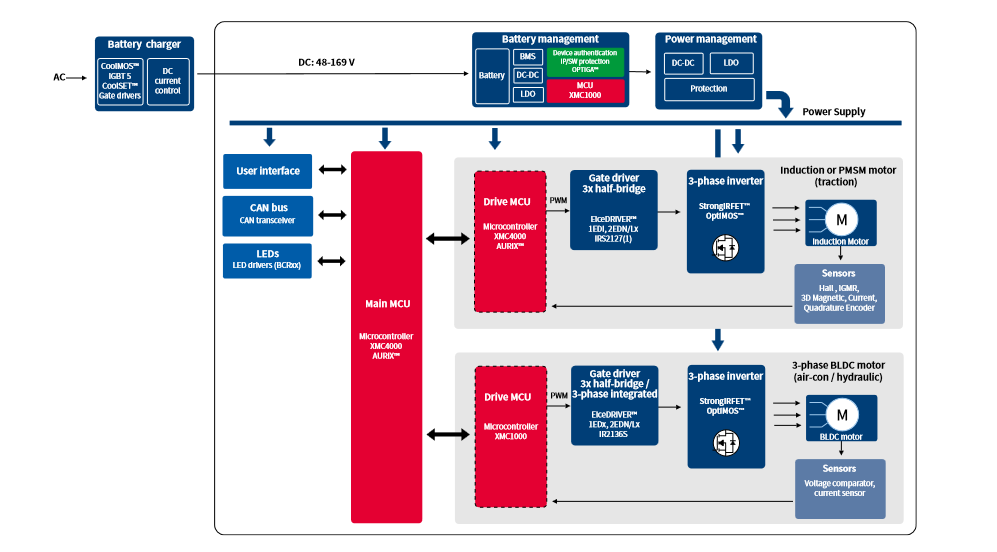 Blockdiagramm - Infineon Technologies Lösungen für Elektro-Leichtfahrzeuge (LEV)